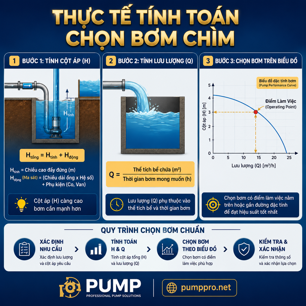 Cách Tính Lưu Lượng Bơm Nước Thải Tầng Hầm — Công Thức Kỹ Thuật Thực Tế – Pump Pro