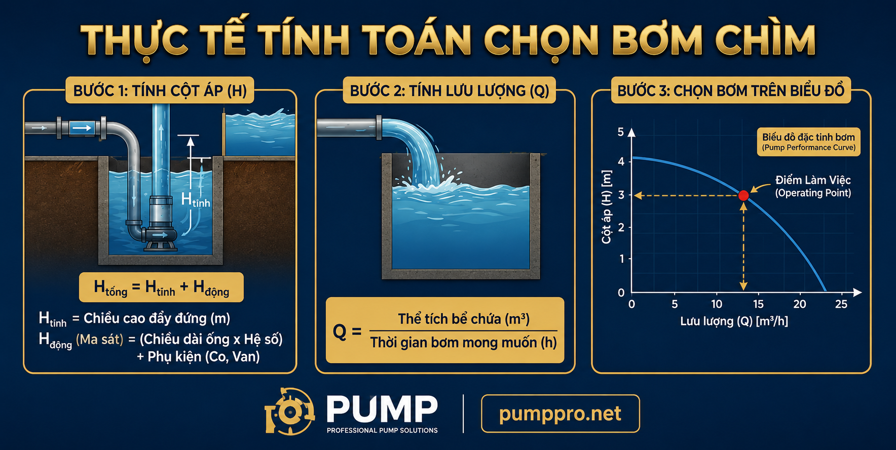 tính lưu lượng bơm nước thải tầng hầm