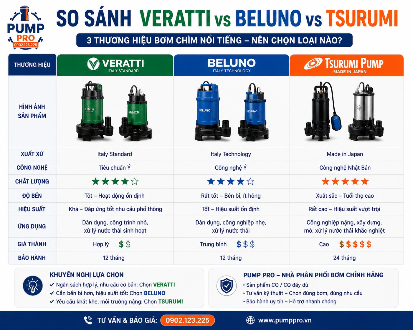 So sánh tổng hợp 3 thương hiệu bơm từ Pump Pro