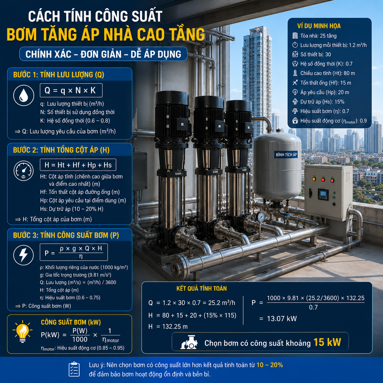 Cách Tính Công Suất Bơm Tăng Áp Nhà Cao Tầng Chính Xác – Pump Pro