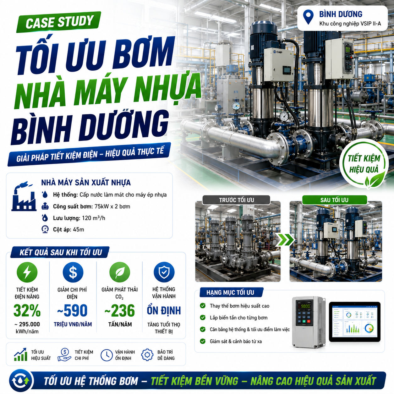 Case Study: Tối Ưu Hệ Thống Bơm Tuần Hoàn Nước Làm Mát Cho Nhà Máy Nhựa Kỹ Thuật Tại Bình Dương — Giảm 32% Chi Phí Điện,