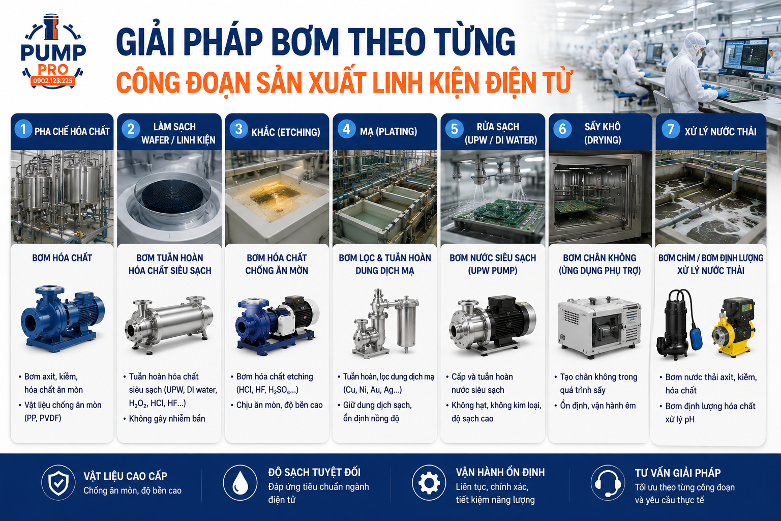 Giải pháp chọn máy bơm cho nghành điện tử hóa chất từ Pump Pro