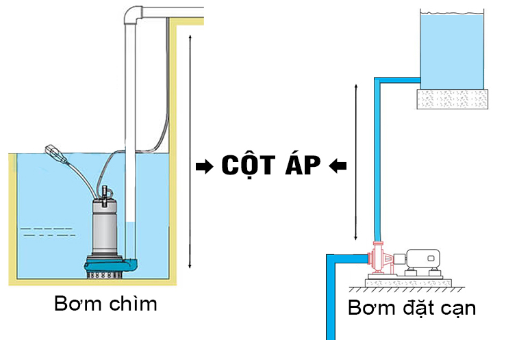 Chọn máy bơm công nghiệp theo lưu lượng, cột áp và môi chất
