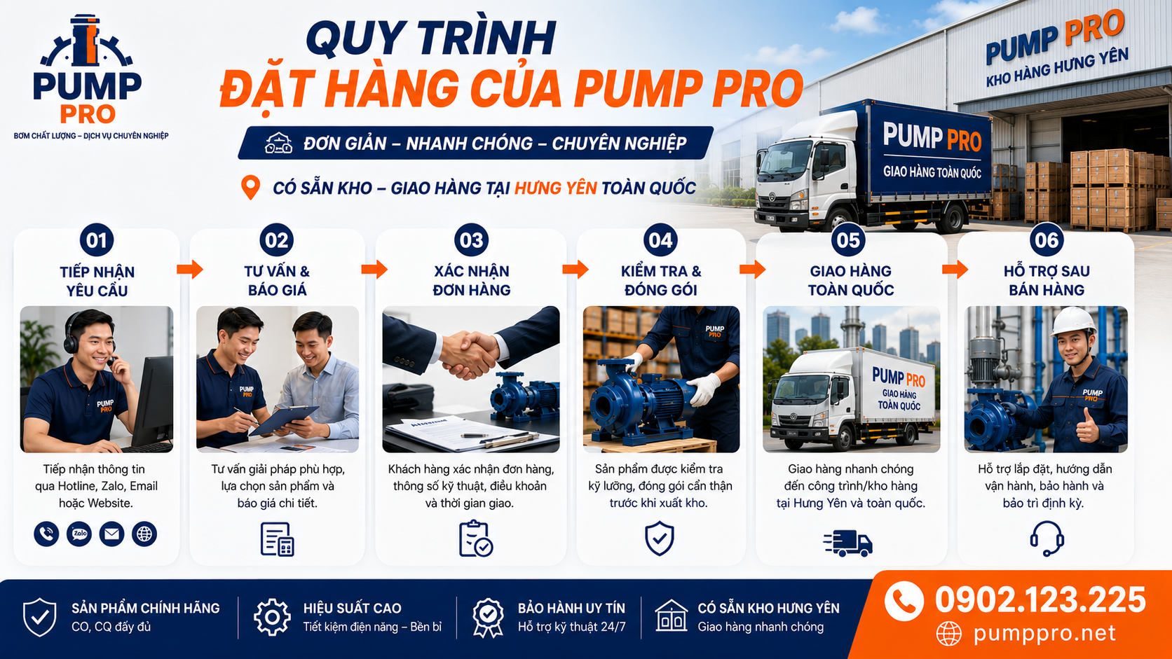 Quy trình đặt hàng bơm từ Pump Pro