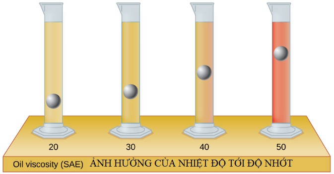 Nhiệt độ ảnh hưởng đô nhớt | Pump Pro