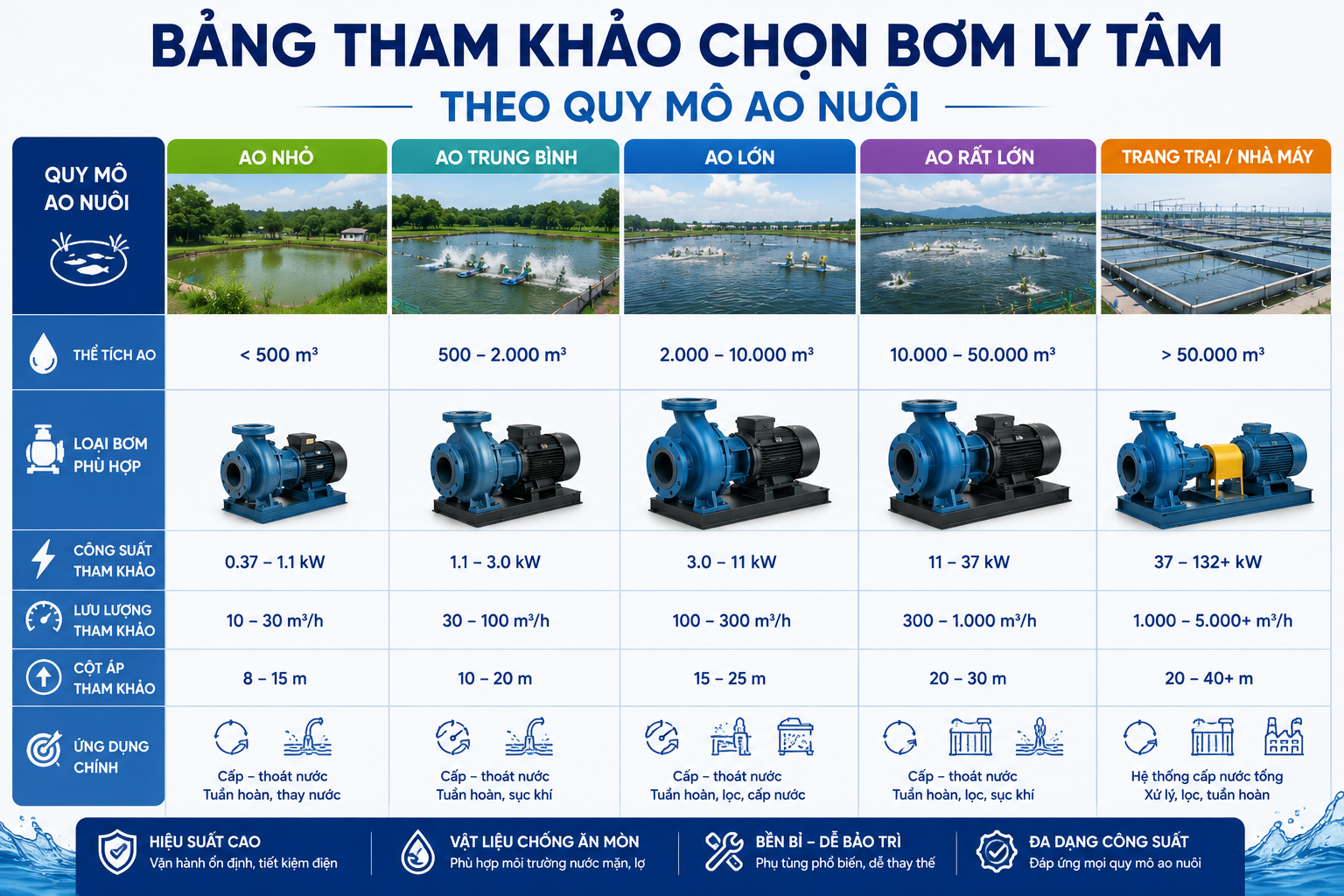 Bảng Tham Khảo Chọn Bơm Theo Quy Mô Ao Nuôi