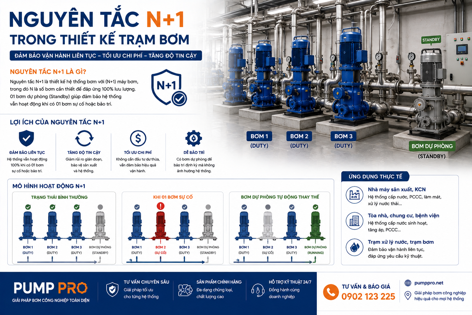 Nguyên tắc N+1 trong thiết kế trạm bơm
