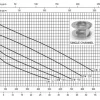 Máy bơm nước thải Ebara DW VOX 150 (1.1 kw) | Pump Pro