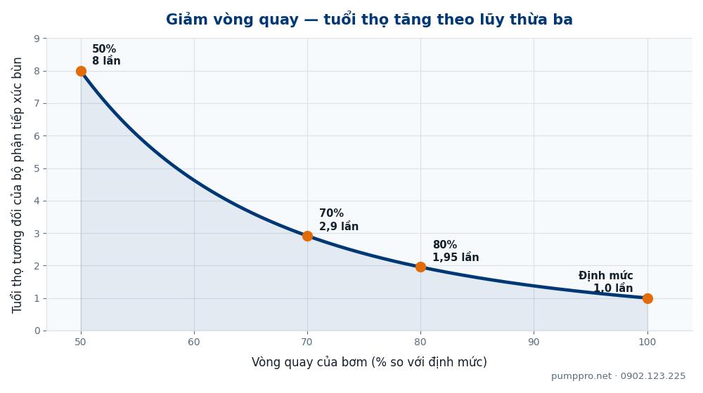 Biểu đồ tuổi thọ bơm bùn tăng theo lũy thừa ba khi giảm vòng quay