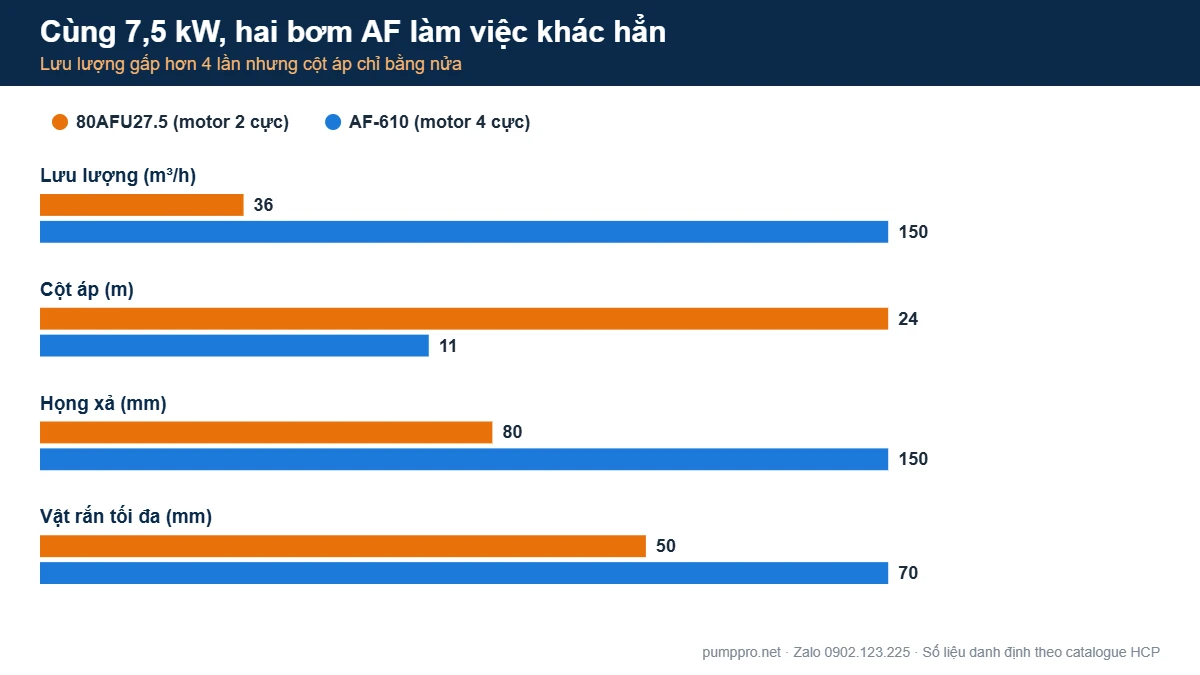 So sánh bơm chìm HCP 80AFU27.5 và AF-610 cùng công suất 7,5 kW