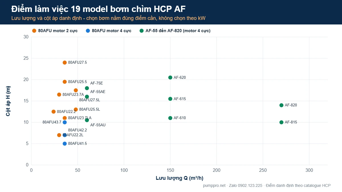 Biểu đồ điểm làm việc lưu lượng và cột áp của 19 model bơm chìm HCP AF