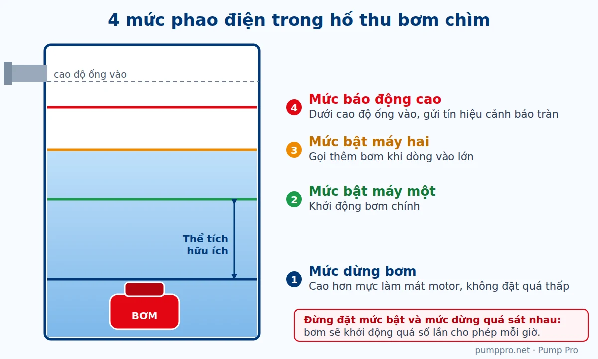 Sơ đồ 4 mức phao điện bơm chìm trong hố thu: dừng bơm, bật máy một, bật máy hai, báo động cao