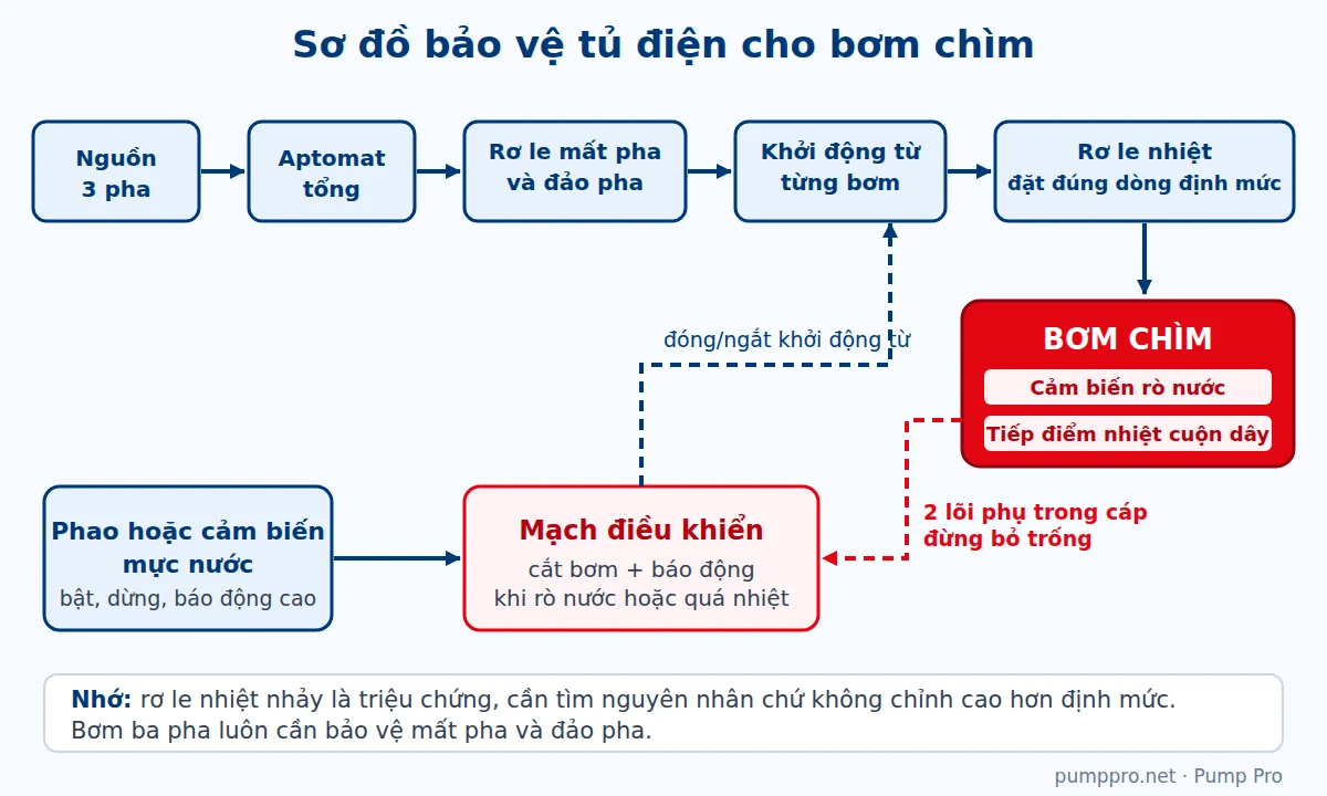 Sơ đồ bảo vệ tủ điện bơm chìm: mất pha, rơ le nhiệt, cảm biến rò nước và tiếp điểm nhiệt cuộn dây