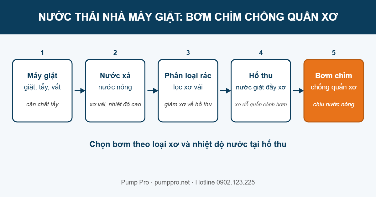 Sơ đồ dòng nước thải nhà máy giặt công nghiệp từ máy giặt, nước xả nóng, phân loại rác lọc xơ vải đến hố thu đặt bơm chìm chống quấn xơ