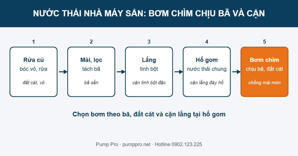 Sơ đồ dòng nước thải nhà máy tinh bột sắn từ rửa củ, mài lọc bã, lắng tinh bột đến hố gom đặt bơm chìm chịu bã, đất cát và cặn lắng
