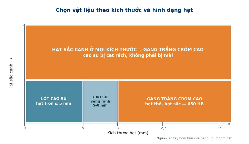 Sơ đồ chọn vật liệu bơm bùn theo kích thước hạt và độ sắc cạnh